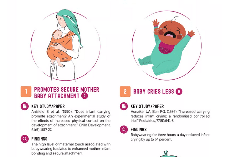 Infographic showing benefits of babywearing: promotes secure mother-baby attachment and reduces infant crying by up to 54 percent when babies are worn three hours daily, supported by research studies